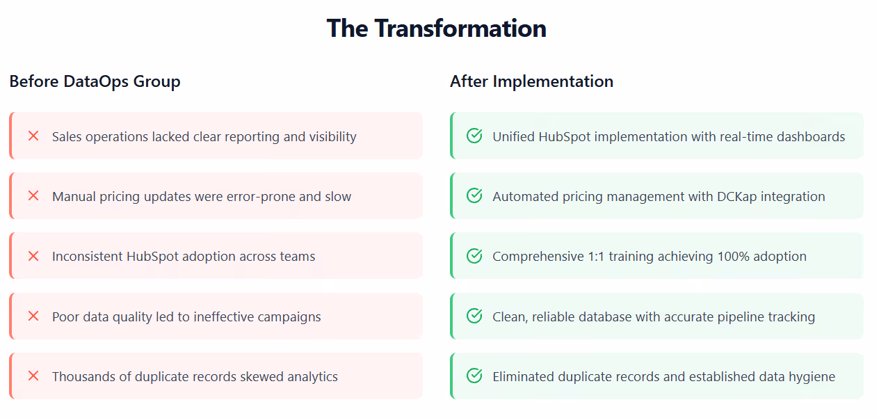 A before-and-after part of a case study on implementing the DataOps Group’s solutions.