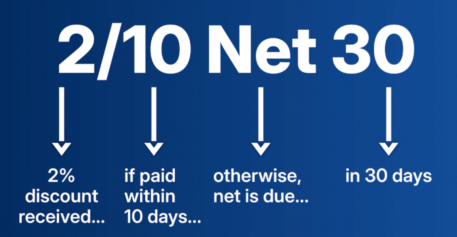 Blue graphic showing the meaning of “2/10 Net 30”: a 2% discount is given if payment is made within 10 days; otherwise, full payment is due in 30 days.