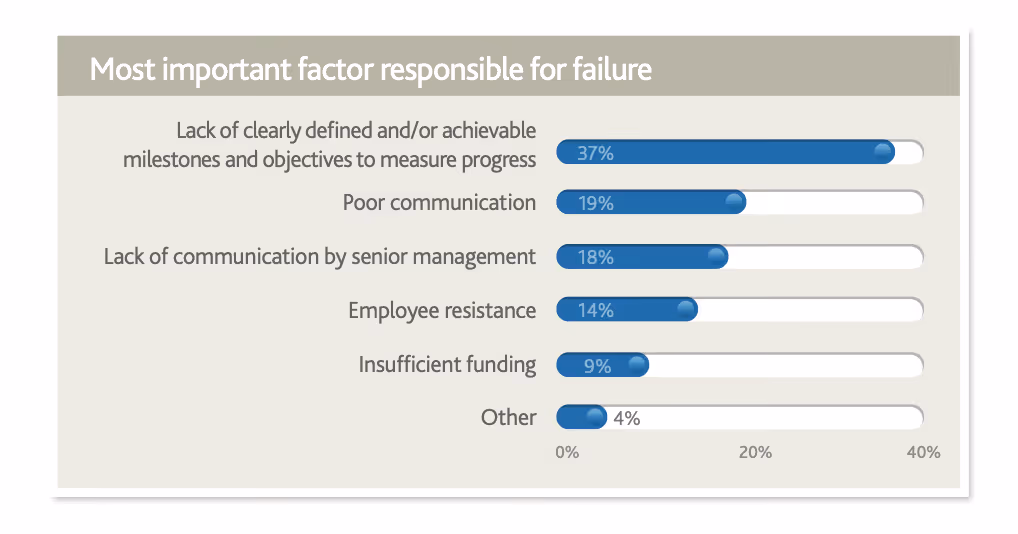 A graphic showing the main reasons for project failure