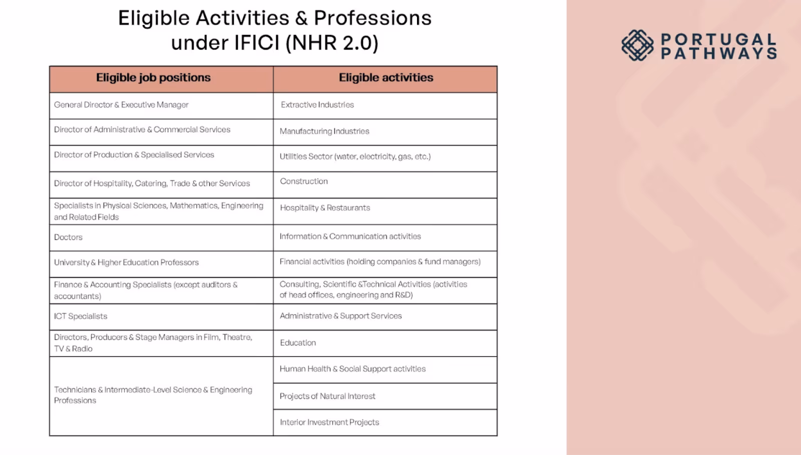 Table of eligible professions and activities under Portugal’s IFICI (NHR 2.0) tax program, including directors, ICT specialists, doctors, professors, engineers, and related fields.