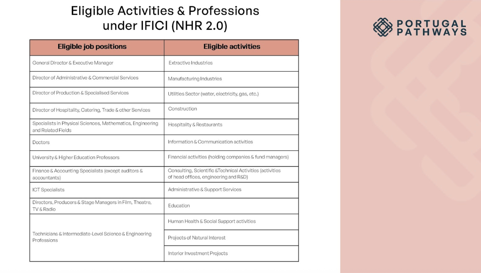 Table of eligible professions and activities under Portugal’s IFICI (NHR 2.0) tax program, including directors, ICT specialists, doctors, professors, engineers, and related fields.