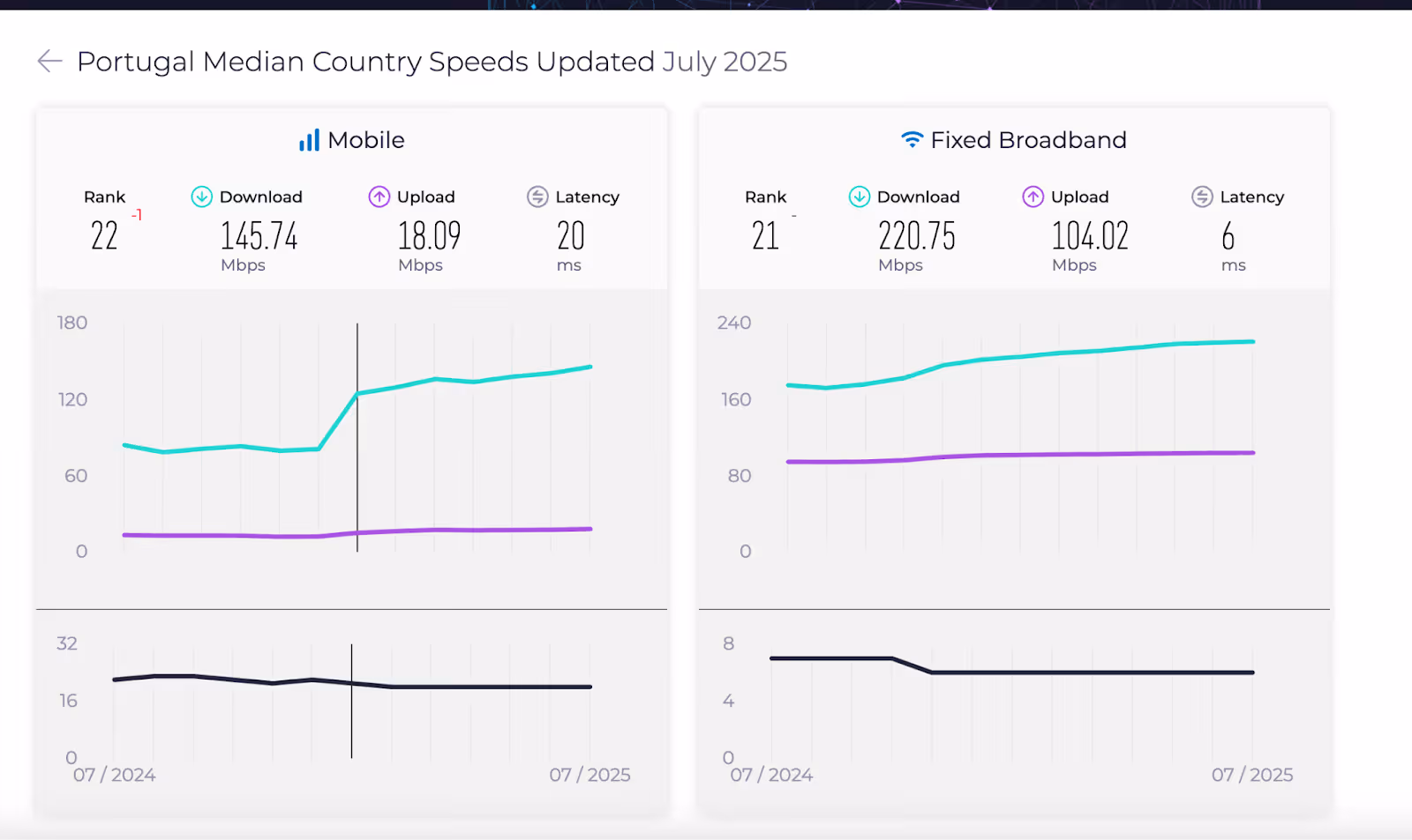 Chart showing Portugal’s median internet speeds in July 2025: 145.74 Mbps mobile download, 220.75 Mbps fixed broadband download.