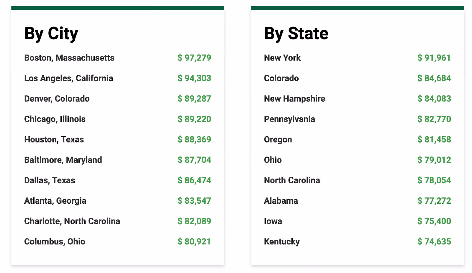 A screenshot comparing annual income in various US cities and states.