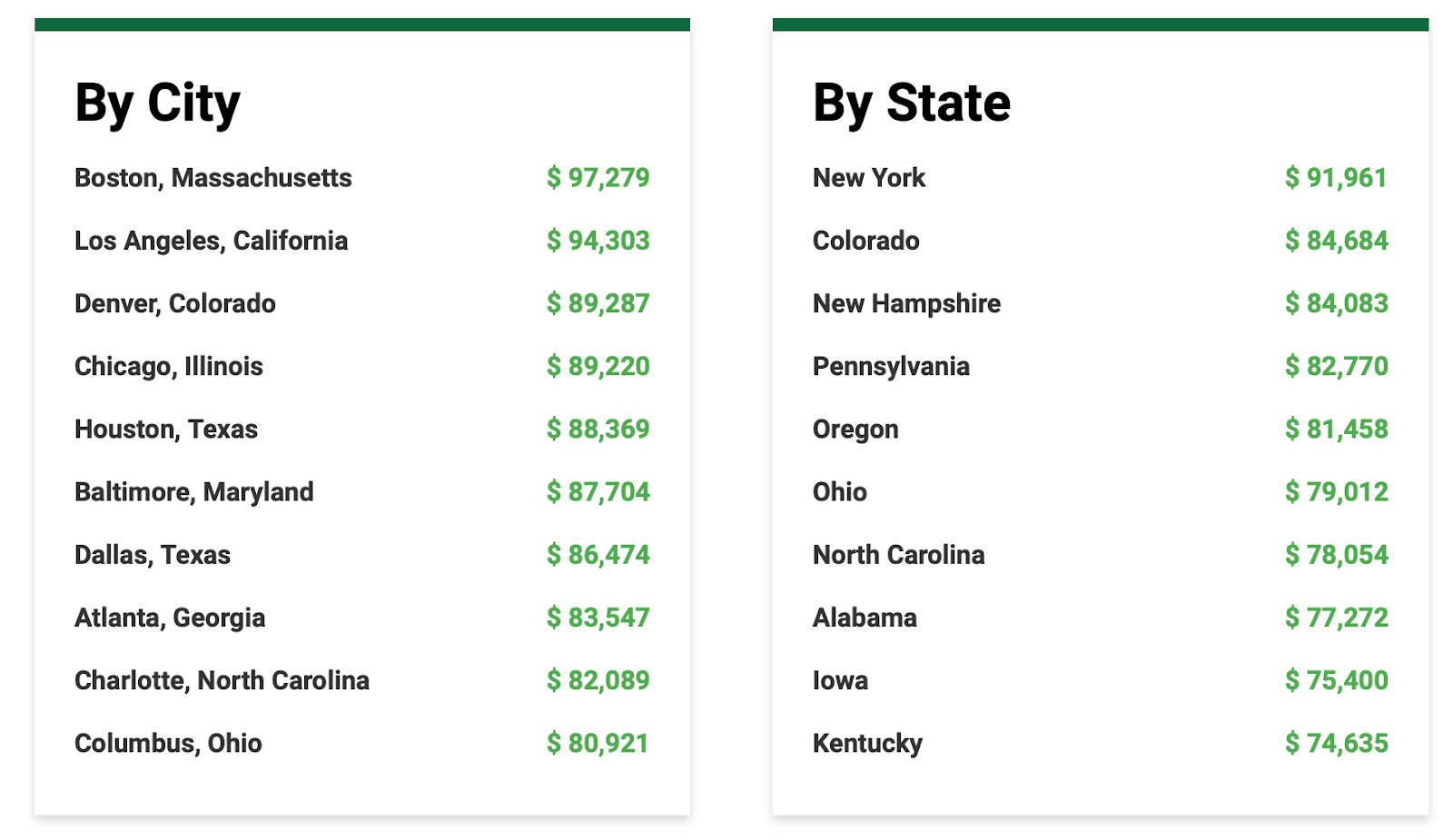  A screenshot comparing annual income in various US cities and states. 