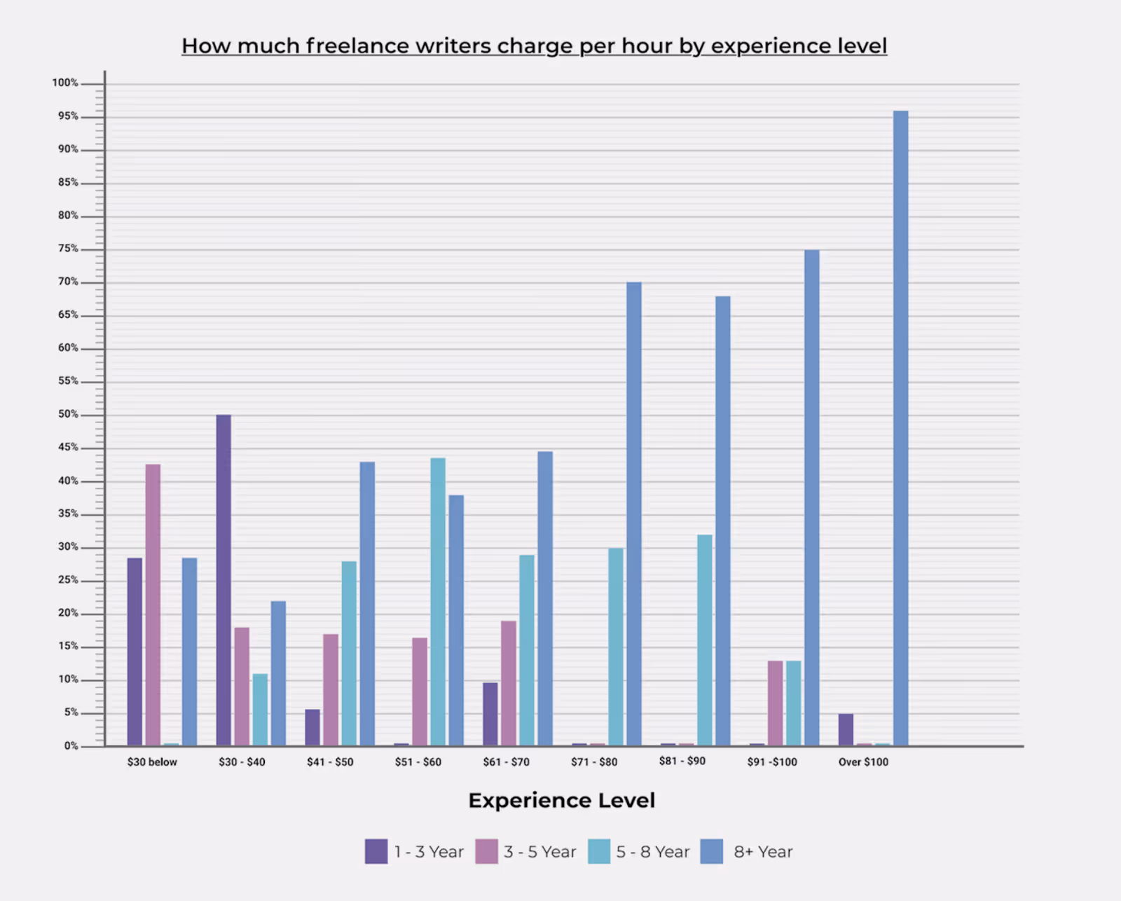 A graph showing how much freelance writers charge per hour based on experience level