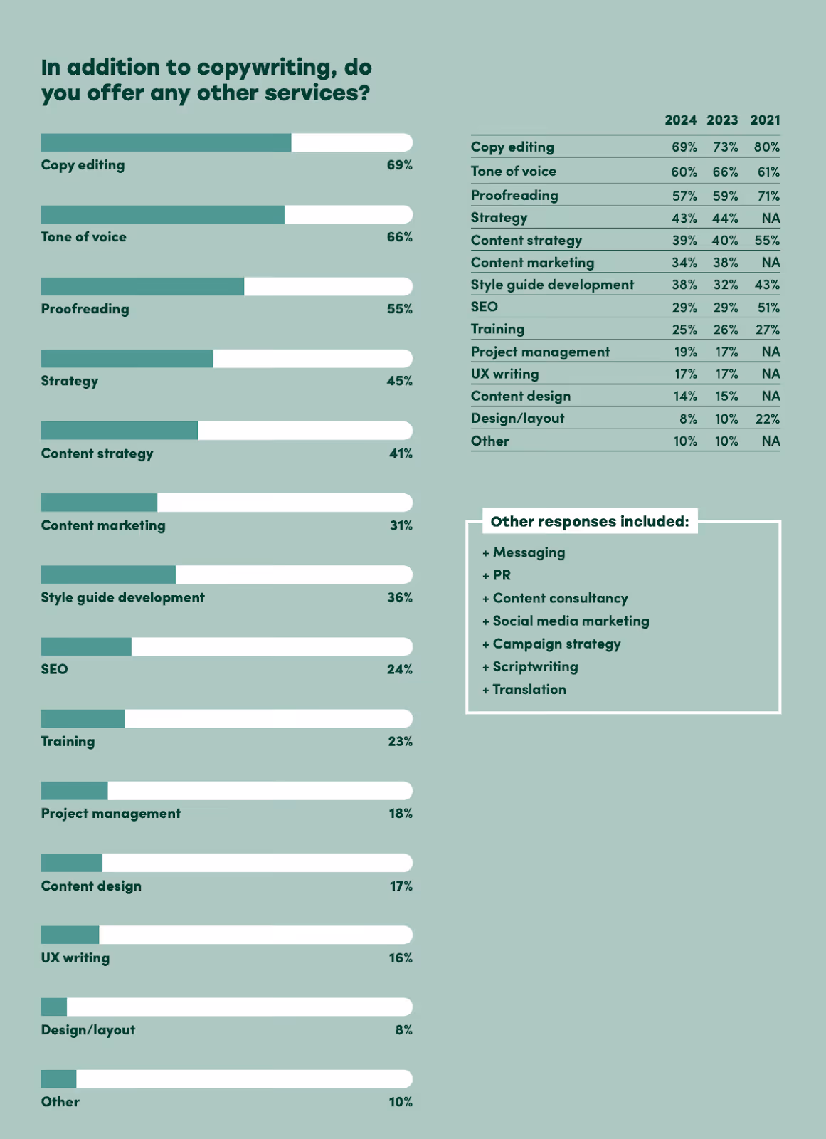 A graph showing how much freelance writers charge per word based on experience level