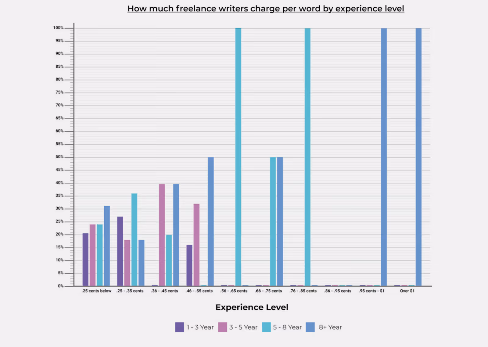 A graph showing how much freelance writers charge per word based on experience level