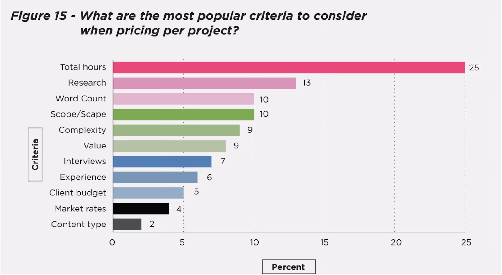 A graphic showing key factors freelance writers consider when pricing per project