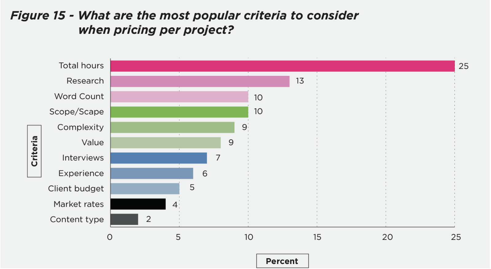 A graphic showing key factors freelance writers consider when pricing per project