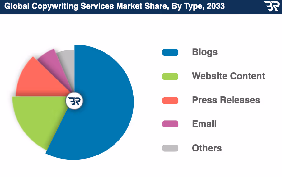 A graph showing the global copywriting services market share by type