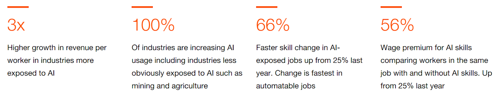 PWC AI statistics showing how AI influences the way we work and how much money we make — workers with AI skills get paid more. 