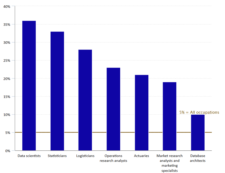 The representation of the growth rates for each data job type, with data scientist job numbers increasing by 36%.