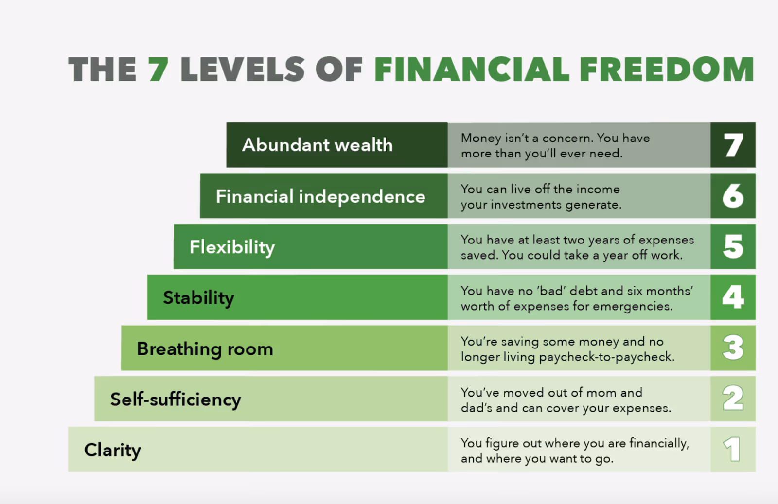 A green stepped chart showing The 7 Levels of Financial Freedom, from lowest to highest.