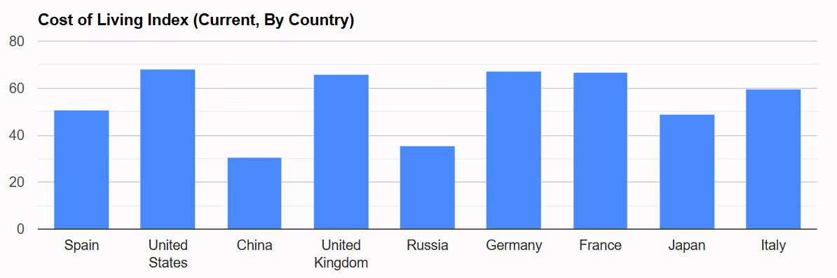 A chart comparing the cost of living in Spain with other countries like the U.S., U.K., and Japan.