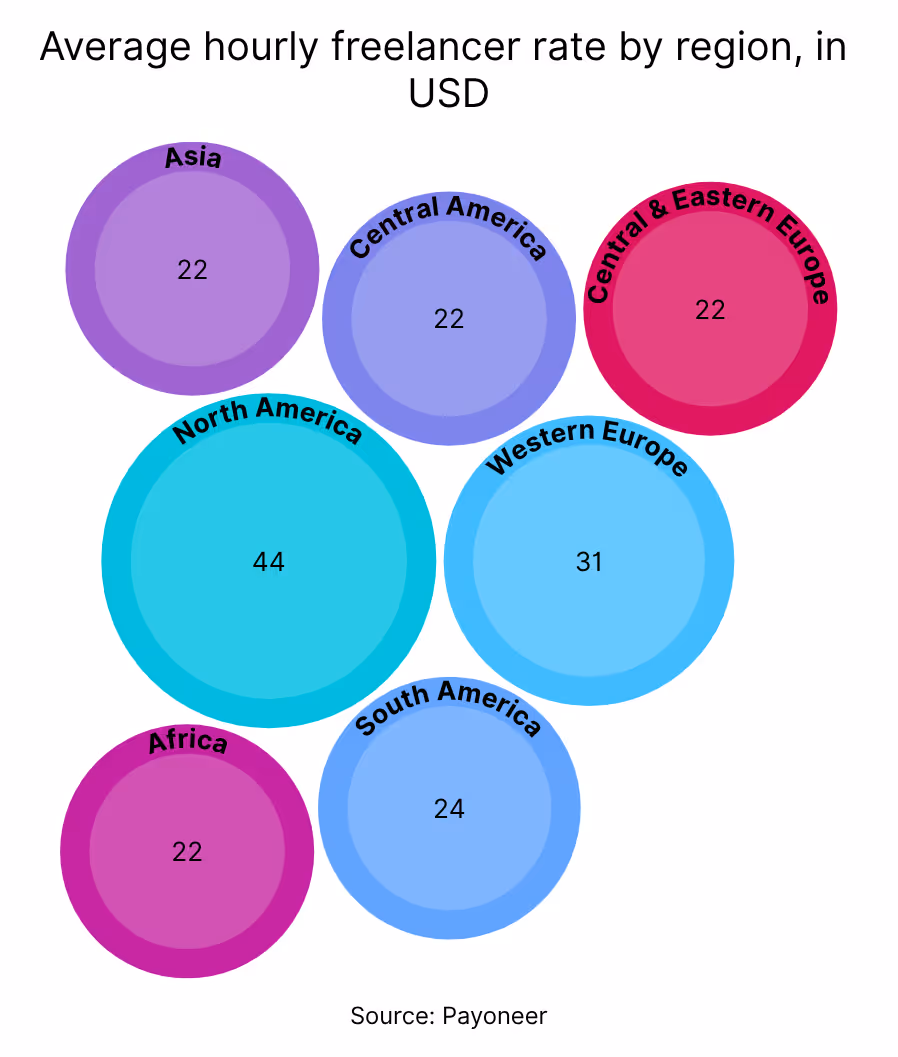 A packed circle chart showing the average hourly freelancer rate by region, in USD. For Asia, Central America, Africa, and Central & Eastern Europe, the rate is $22. The rate is $44 for North America, $31 for Western Europe, and $24 for South America.