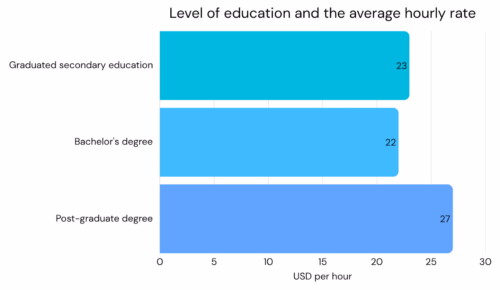 A bar chart showing hourly rates in USD and the levels of freelancers’ education. Post-graduate degree holders earn $27, bachelor’s degree holders make $22, and those who graduated from secondary education make $23.