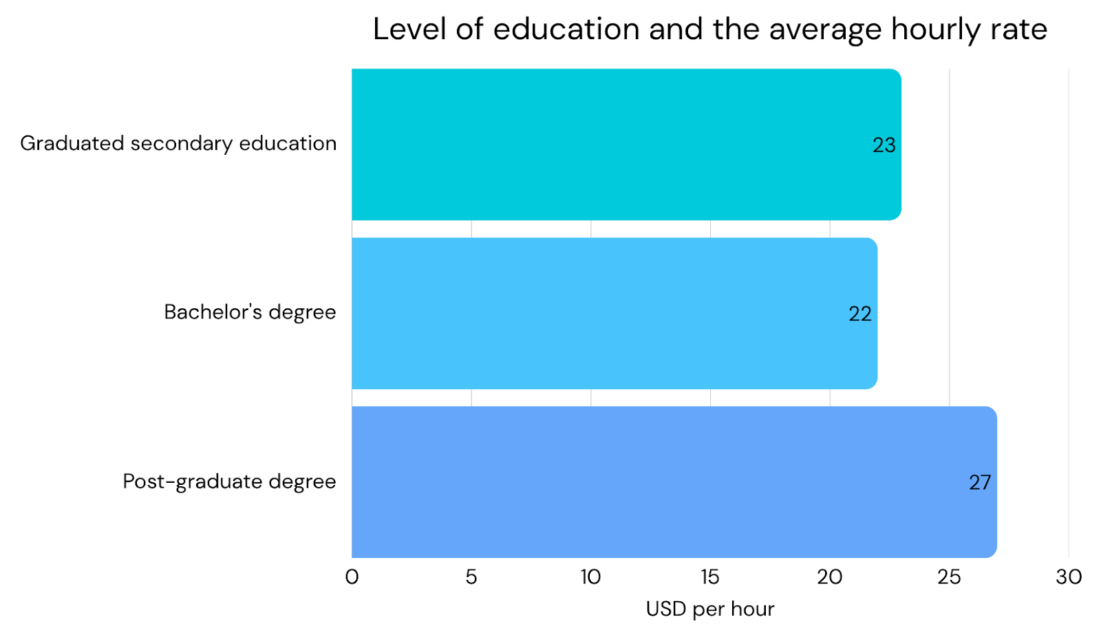 A bar chart showing hourly rates in USD and the levels of freelancers’ education. Post-graduate degree holders earn $27, bachelor’s degree holders make $22, and those who graduated from secondary education make $23.