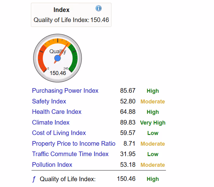 A table showing Italy’s quality of life main benchmarks: high purchasing power, moderate safety, high health care quality, very high climate quality, low cost of living, moderate property price to income ratio, low traffic commute time and moderate pollution.Caption: Italy has a high quality of life, and, depending on where you decide to live, the cost of living can be very inviting, making it a very balanced option for digital nomads.
