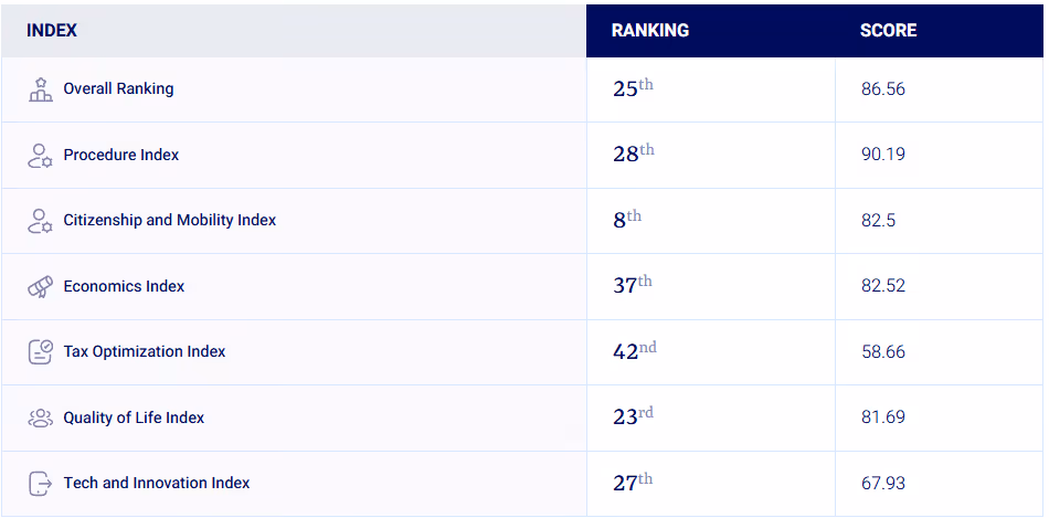 Global Citizen Solutions’ Digital Nomad Report, showing Italy with a score of 86.56 out of 100.