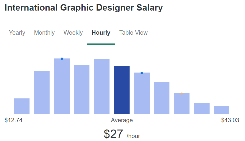 The average salary for digital nomad graphic designers is $27, according to ZipRecruiter.