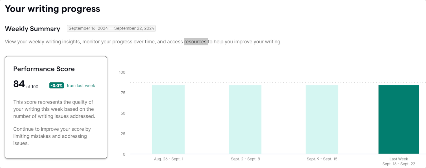 Grammarly’s writing progress page showing a writer’s weekly writing progress performance score.