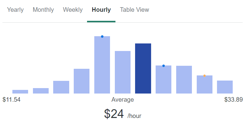 The average salary for VA is $24, according to ZipRecruiter.