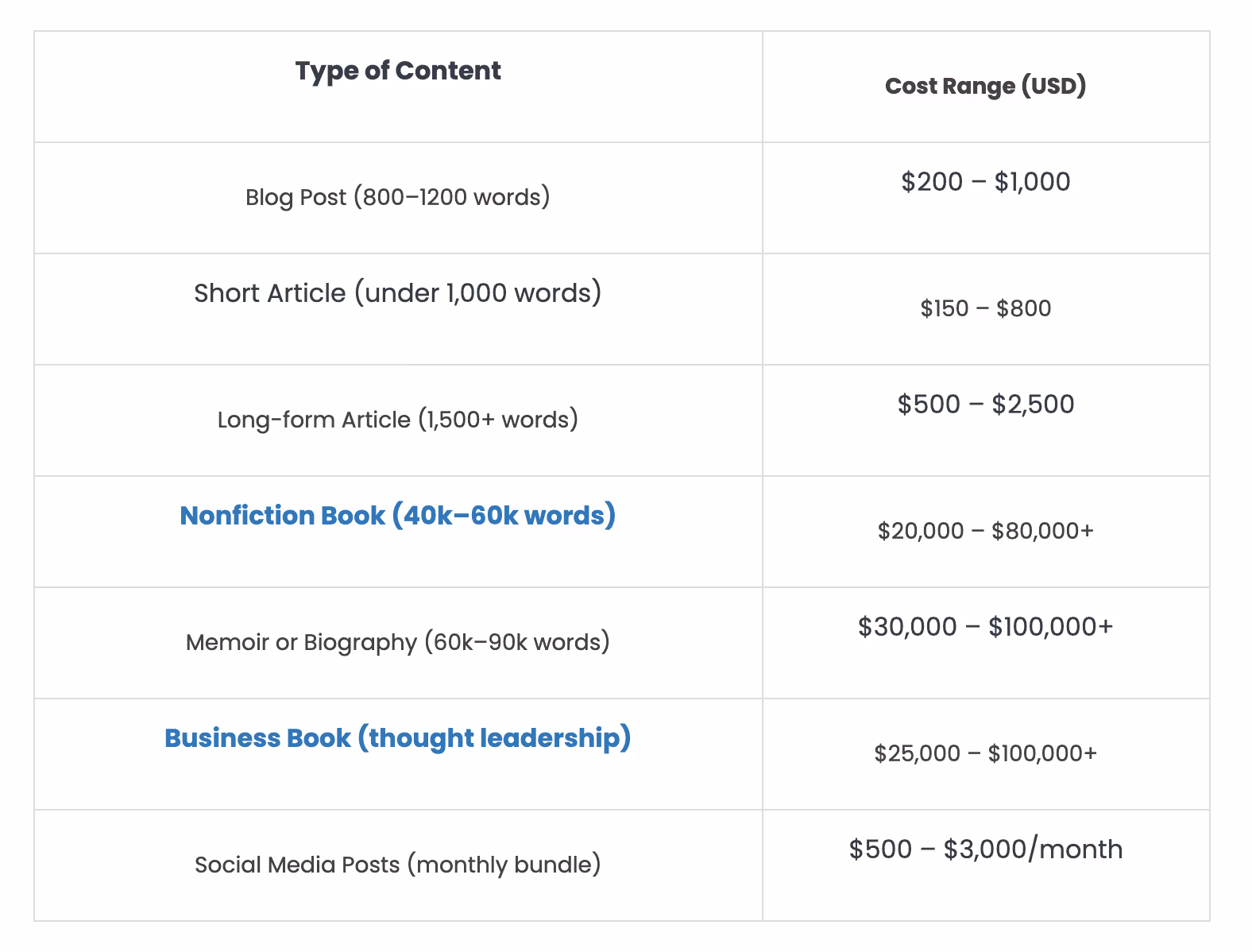 Table showing ghostwriting rates by content type, including blog posts, articles, books, memoirs, and social media bundles.
