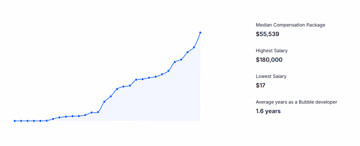 A graph showing the salary evolution of a Bubble developer, with the average compensation being $55,539.