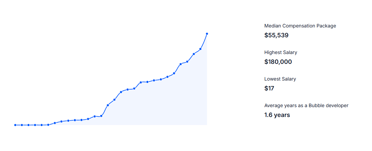 A graph showing the salary evolution of a Bubble developer, with the average compensation being $55,539.