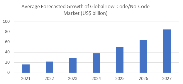 A graph showing the forecasted growth of the global low-code/no-code market, having a total value exceeding $80 billion by 2027.Caption: Estimates show that the global low-code/no-code market can reach a value exceeding $80 billion by 2027, from $16 billion in 2021. A compound annual growth rate of 31,9%. Source: Spreadsheetweb