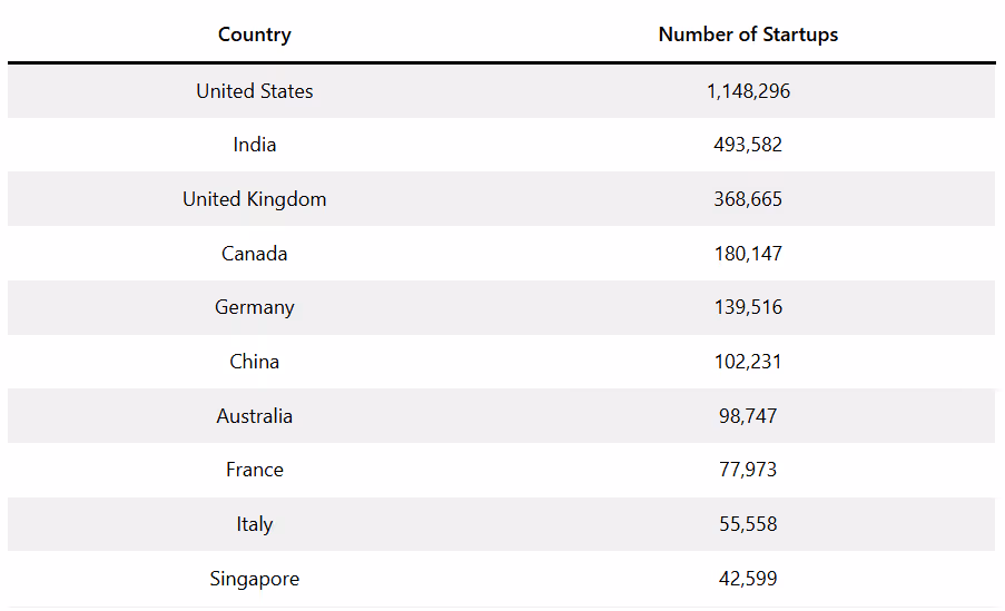 A table showing the number of startups in the US, India, the United Kingdom, Canada, Germany, China, Australia, France, Italy, and Singapore. The US leads with 1,148,296 startups.