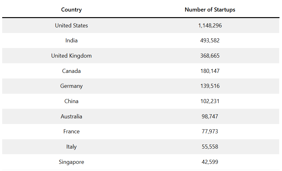 A table showing the number of startups in the US, India, the United Kingdom, Canada, Germany, China, Australia, France, Italy, and Singapore. The US leads with 1,148,296 startups.