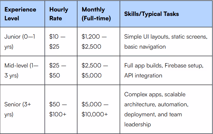 A table showing no-code developers’ salary range from Junior to Senior level, ranging from $1,200 to $10,000 monthly, depending on experience.
