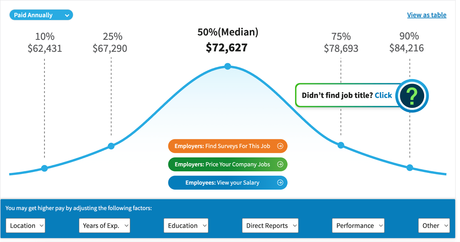 Media buyer salary distribution chart for 2025