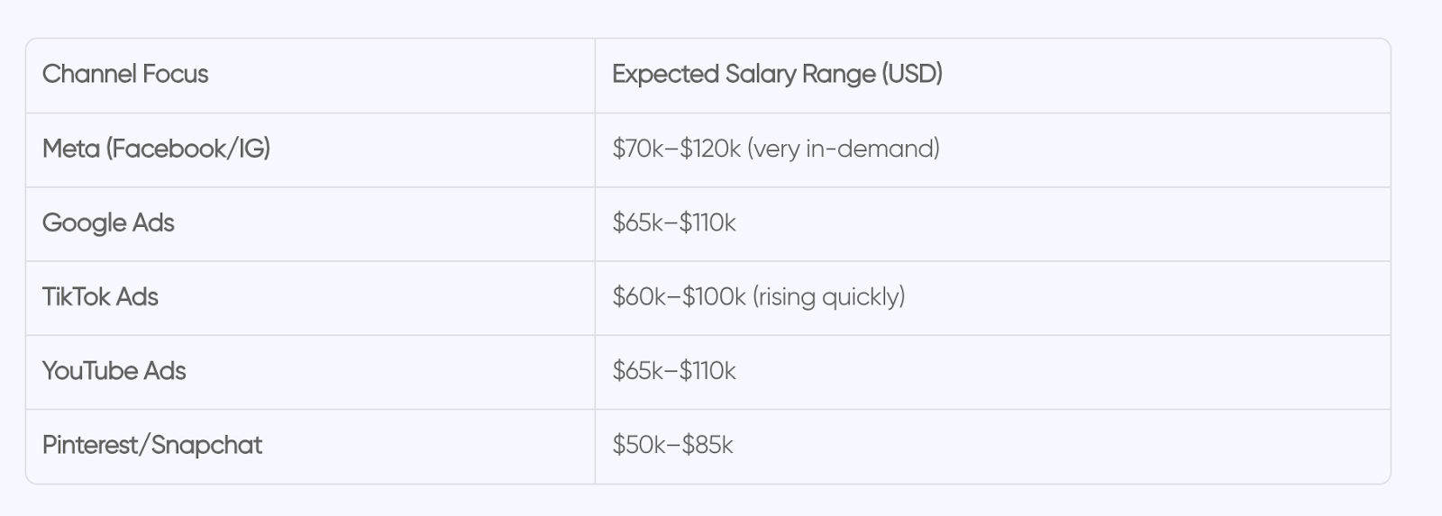 Table comparing media buyer salaries across major ad platforms.