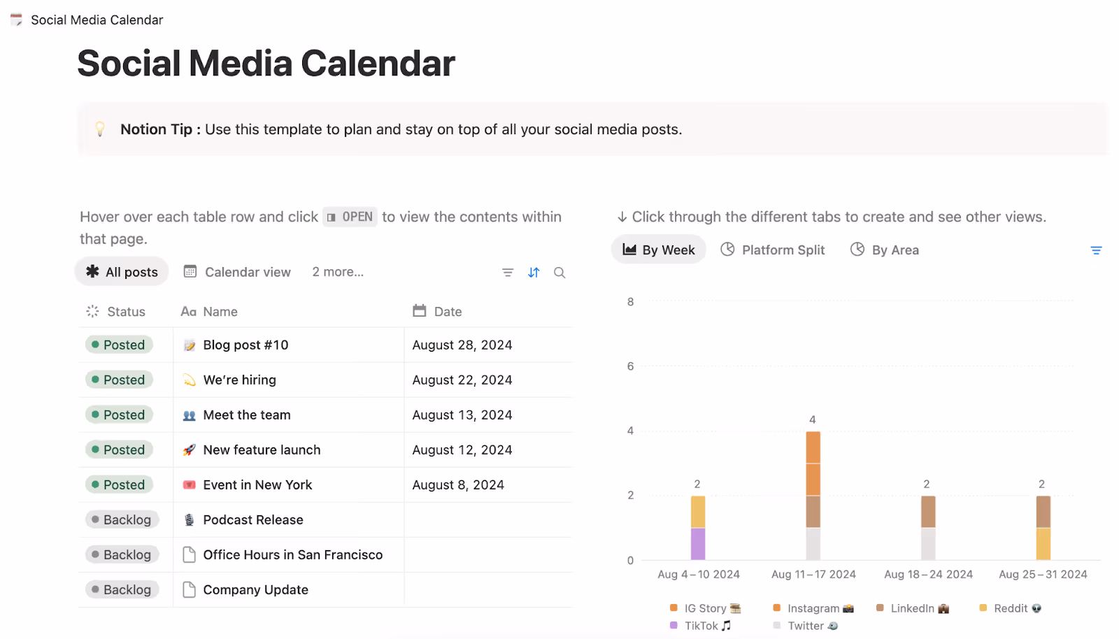 A Notion content calendar template with a database of posts with dates, names, and statuses, and a bar chart showing the weekly platform spread