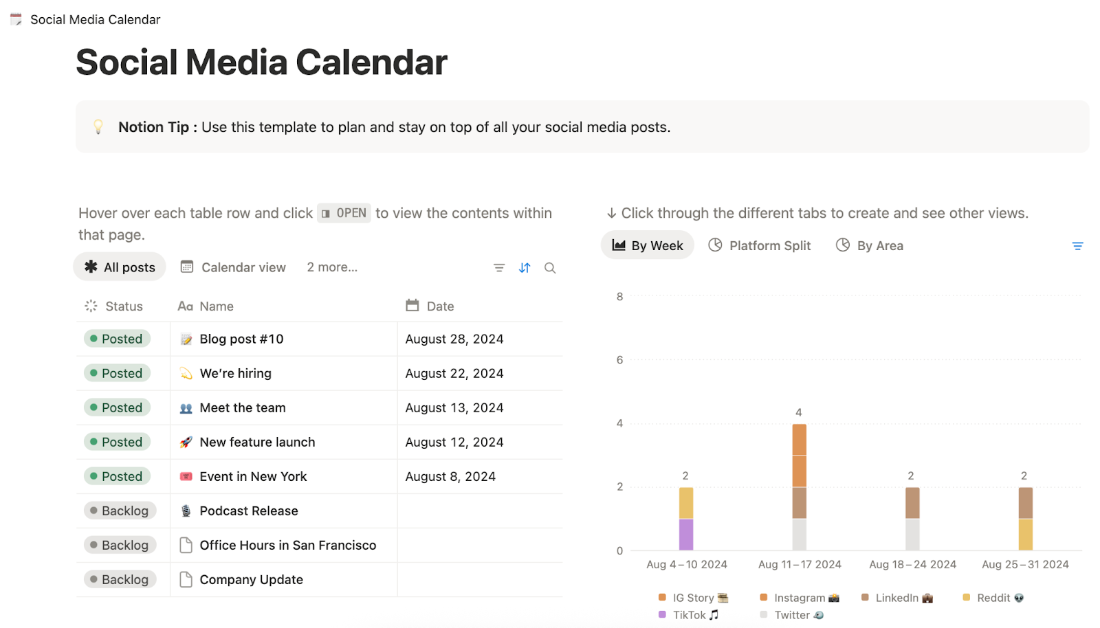 A Notion content calendar template with a database of posts with dates, names, and statuses, and a bar chart showing the weekly platform spread