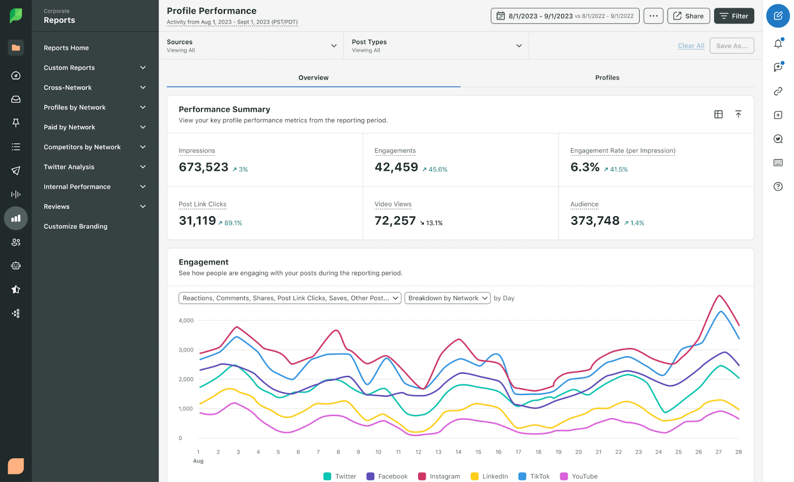 A Sprout Social dashboard with numbers and a graph showing engagement on different social media platforms