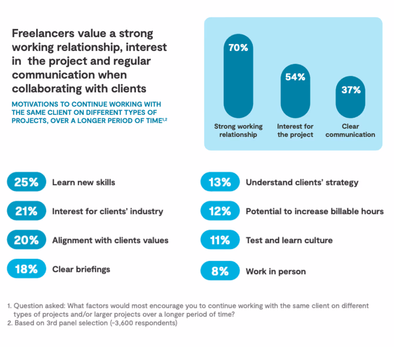 Statistics on the motivations of freelancers to continue working with the same client