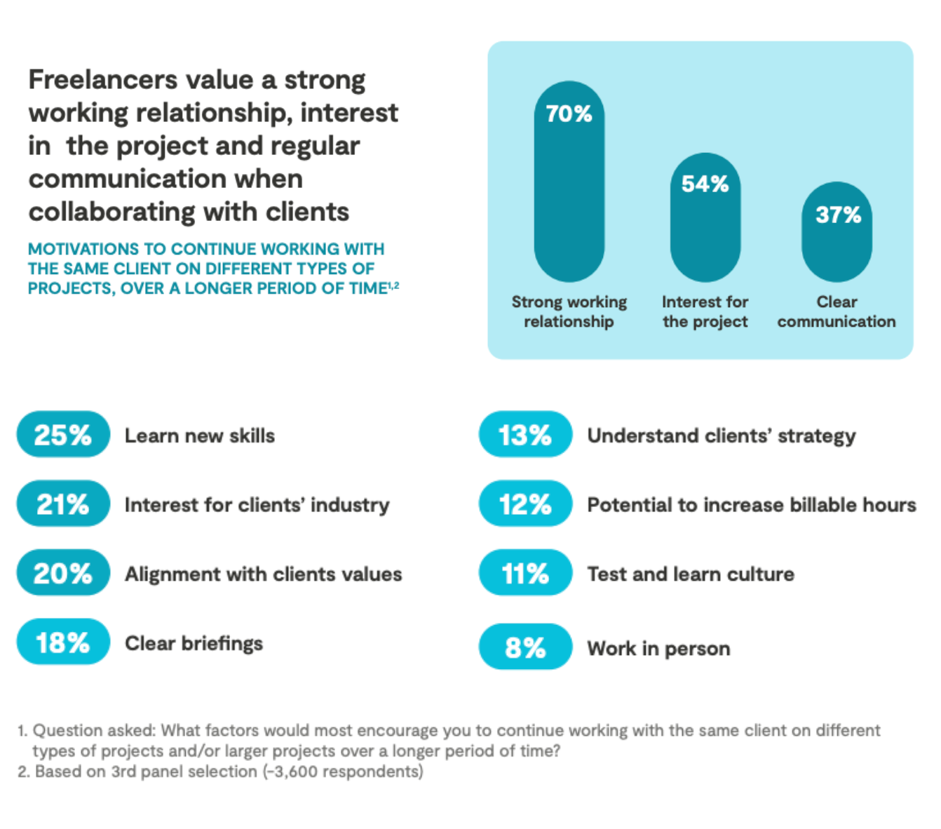 Statistics on the motivations of freelancers to continue working with the same client