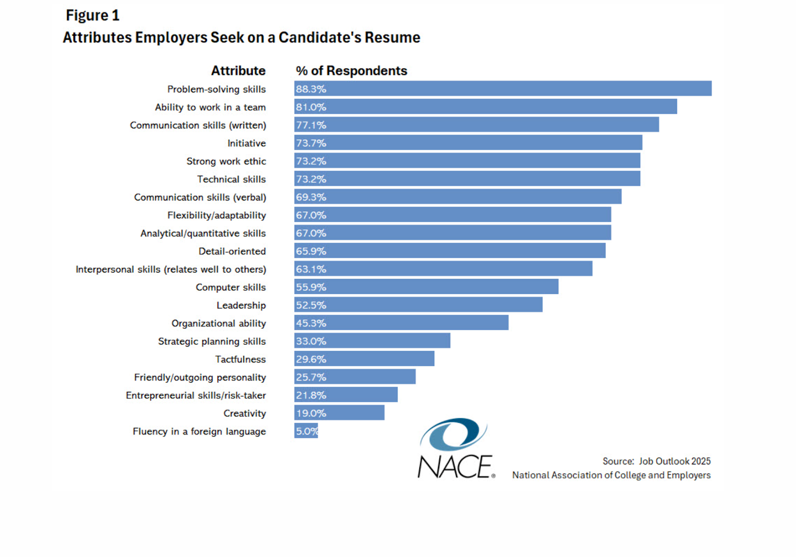 A graph showing the attributes employers seek on a candidate’s resume