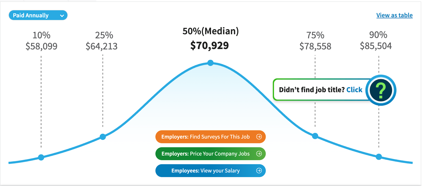 UX writer salary distribution chart showing median pay and typical range based on percentiles.