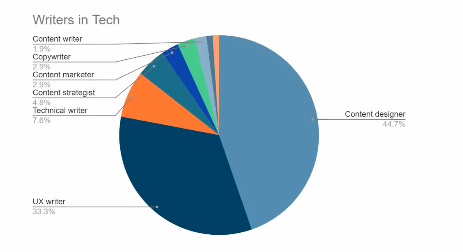 Pie chart showing distribution of writer roles in tech, led by content designers and UX writers.