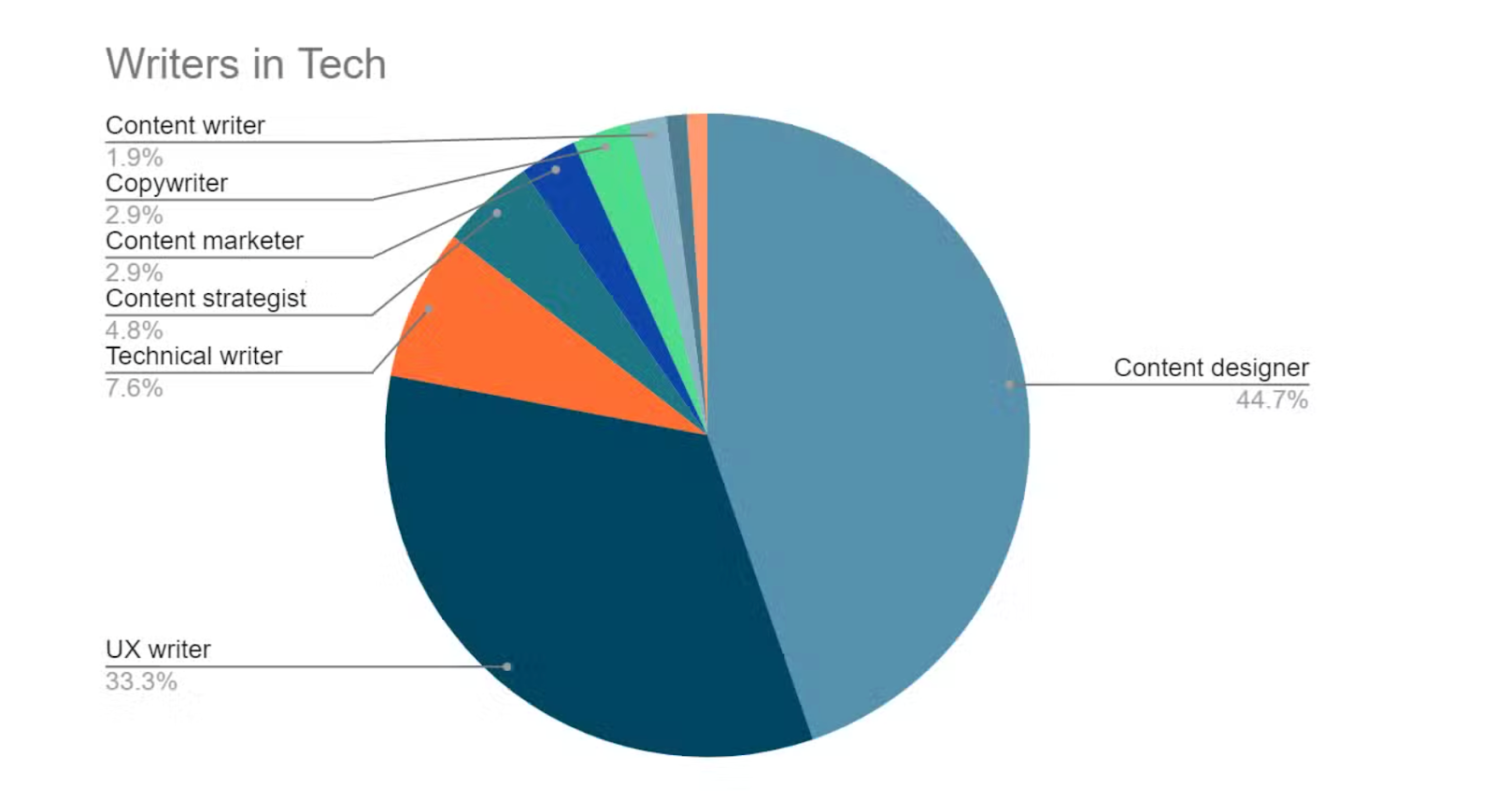 Pie chart showing distribution of writer roles in tech, led by content designers and UX writers.
