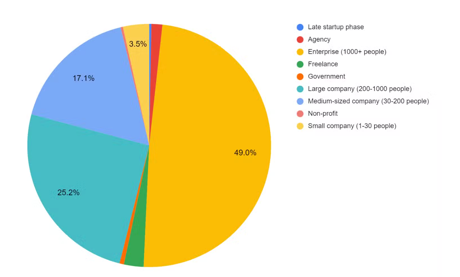UX writers by company size showing the majority employed at enterprise and large companies.
