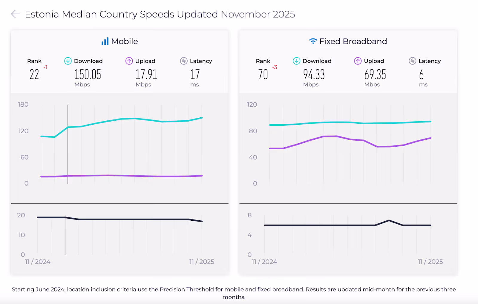 hart showing Estonia’s mobile and fixed broadband internet speeds in 2025.
