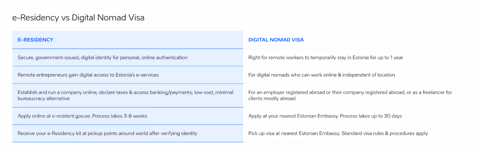 Table comparing e-Residency and Estonia Digital Nomad Visa requirements and benefits.