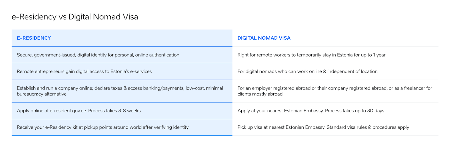 Table comparing e-Residency and Estonia Digital Nomad Visa requirements and benefits.