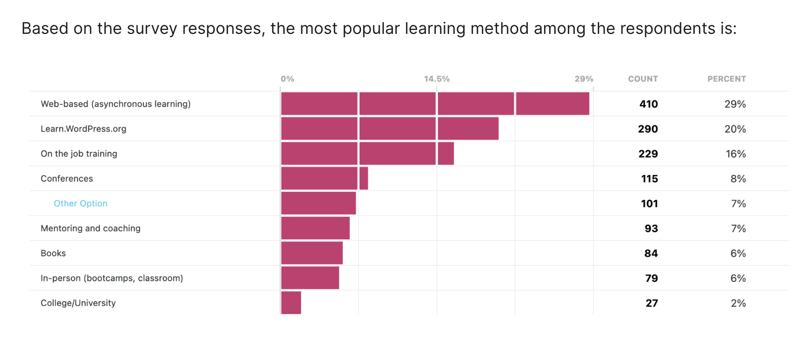 Chart showing popular WordPress learning methods.