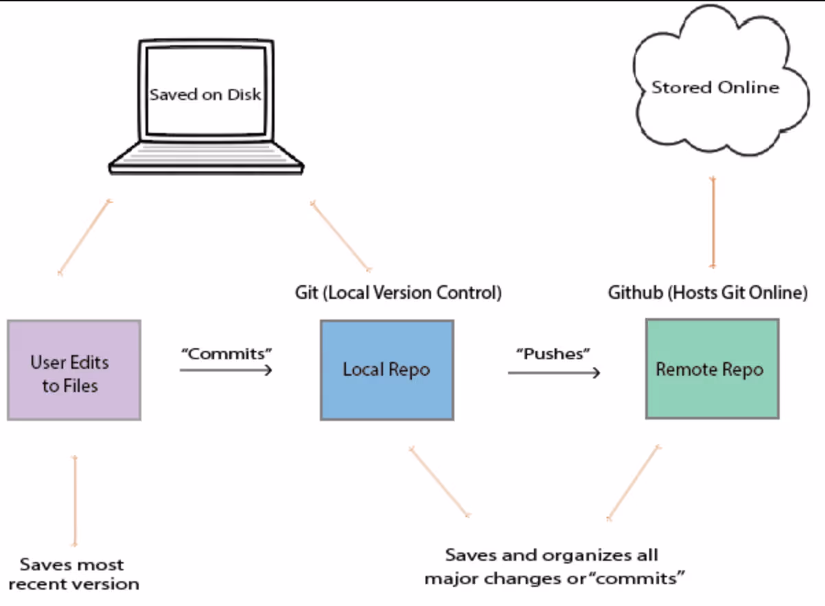 Diagram explaining how Git version control works.